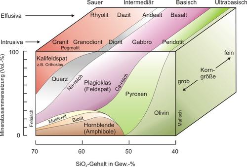 Mineralzusammensetzung in Abhängigkeit vom Kieselsäuregehalt, verändert n. Press, Siever (1995). © PETROgraph