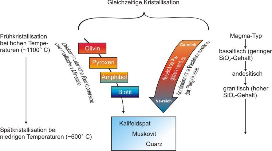 Bowensche Kristallisationsabfolge, verändert n. Press, Siever (1995). © PETROgraph
