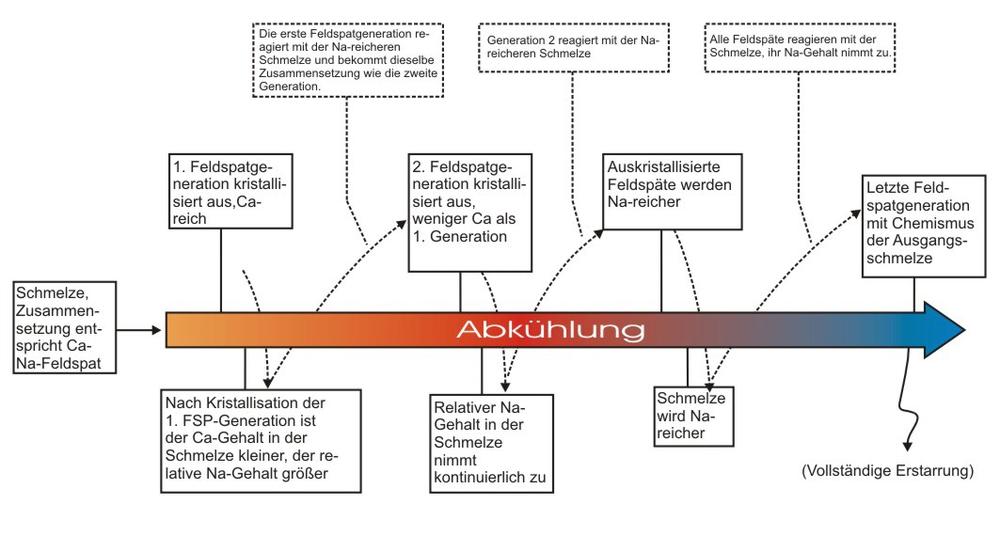 Kontinuierliche Kristallisationsabfolge, verändert n. Press, Siever (1995). © PETROgraph
