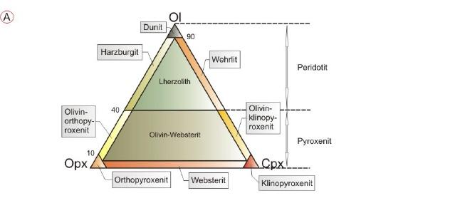 Ol-Opx-Cpx-Diagramm der ultramafischen Plutonite, verändert n. Matthes (1996). © PETROgraph