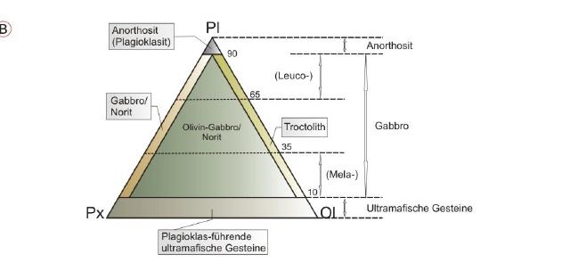 Pl-Px-Ol-Diagramm der mafischen Plutonite, verändert n. Matthes (1996). © PETROgraph