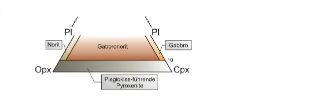 Pl-Opx-Cpx-Diagramm der mafischen Plutonite, verändert n. Matthes (1996). © PETROgraph