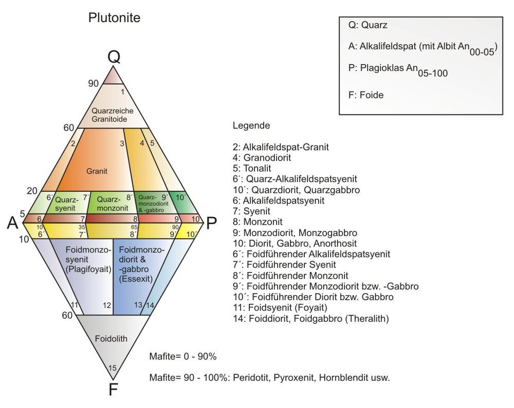 QAPF-Doppeldreieck der Plutonite, verändert n. Matthes (1996). © PETROgraph