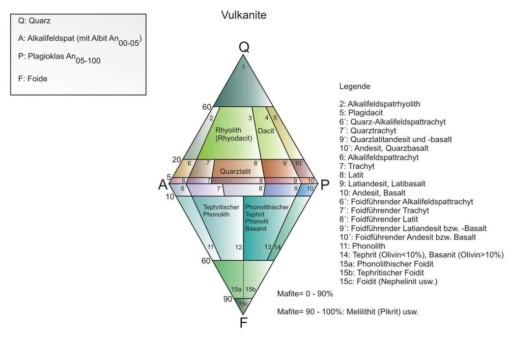 QAPF-Doppeldreieck der Vulkanite, verändert n. Matthes (1996). © PETROgraph