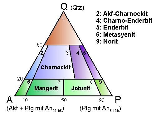 QAP-Diagramm f&uuml;r Granulite