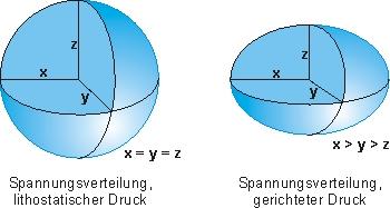 Unterschiedliche Spannungsverteilung zw. lithostatischem und gerichtetem Druck. © PETROgraph