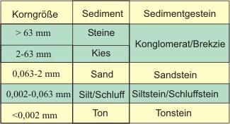Korngrößentabelle terrigener Sedimentite nach DIN 4022 (ergänzt wurden die aus dem englischen Sprachraum übernommenen Begriffe Silt und Siltstein). © PETROgraph