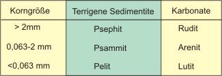 Ältere Korngrößenbezeichnungen für terrigene und karbonatische Sedimentgesteine. © PETROgraph