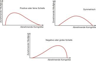 Schematische Kornverteilungskurven mit Angabe der Schiefe. © PETROgraph