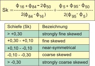 Formel zur Berechnung der Sortierung und Tabelle zur Beschreibung der Werteklassen. © PETROgraph