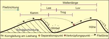 Bezeichnung von Rippelelementen und Strömungsmustern. © PETROgraph