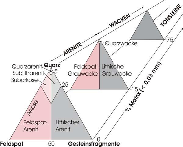se_terrigene-diagramm