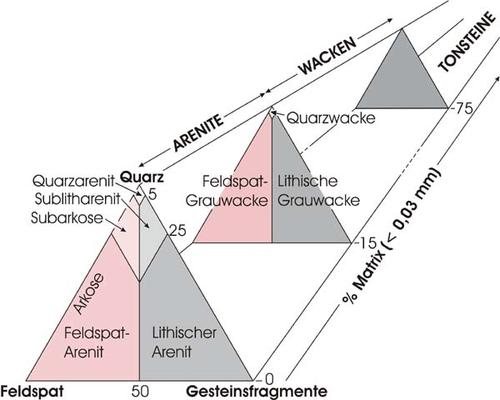 Klassifikation der Sandsteine nach Dott (1964) und Folk (1968). © PETROgraph