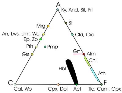 ACF-Diagramm mit darstellenden Punkten wichtiger Minerale.