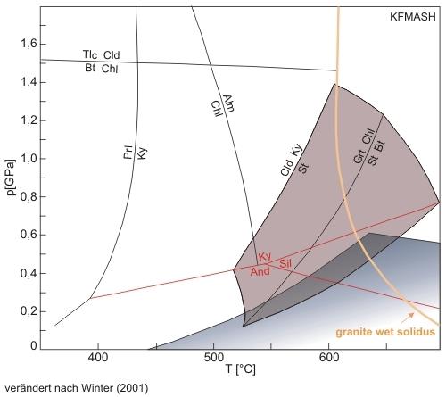 Wichtige Reaktionen und Stabilitätsfelder im KFMASH-System für Metapelite nach Cheney & Spear (1989). © PETROgraph