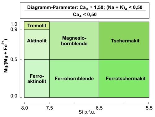 Teil 1 der Klassifikation der Ca-Amphibole nach Leake et al. (1997) Canadian Mineralogist 35, 219-246. © PETROgraph