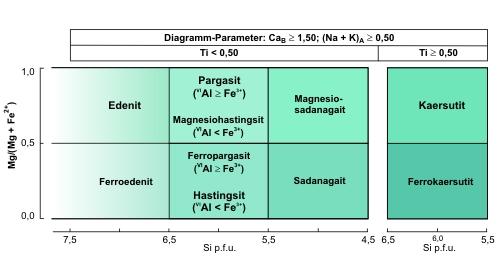 Teil 2 der Klassifikation der Ca-Amphibole nach Leake et al. (1997) Canadian Mineralogist 35, 219-246. © PETROgraph