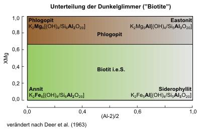 Klassifikation der Dunkelglimmer nach Deer, Howie & Zussman (1963) Rock-forming minerals Volume 2: sheet silicates. © PETROgraph