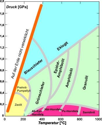 Lage der metamorphen Fazies im pT-Raum verändert n. Spear (1993). © PETROgraph
