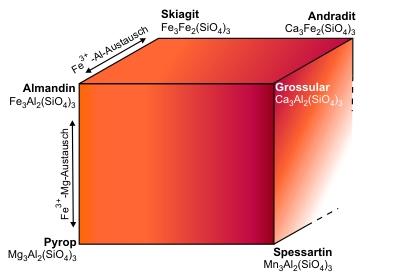 Wichtige Endglieder des Granat-Mischkristallsystems. © PETROgraph