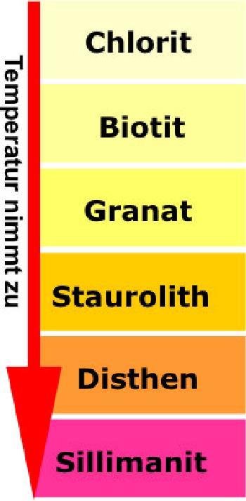 Indexminerale nach Barrow. © PETROgraph
