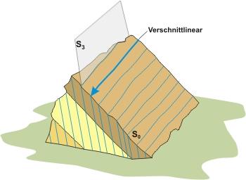 Blockdiagramm zur Verdeutlichung des Begriffs Verschnitt-/Intersektionslineation © PETROgraph