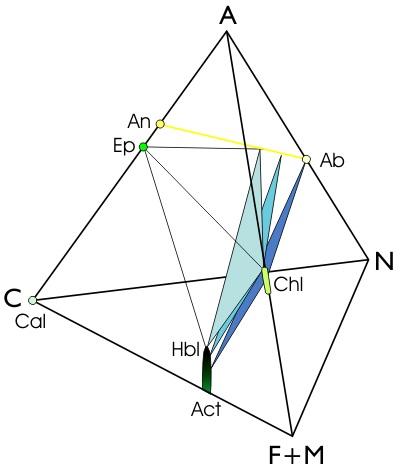 A-C-FM-N-Diagramm für den Übergang Grünschiefer- zu Amphibolitfazies.