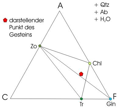 ACF-Diagramm für den Übergang Grünschiefer- zu Blauschieferfazies.
