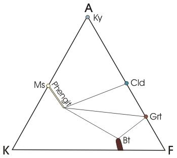 Darstellung von Metapeliten der obersten Grünschieferfazies im AKF-Diagramm