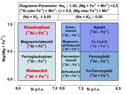 Klassifikation der Na-Amphibole nach Leake et al. (1997) Canadian Mineralogist 35, 219-246. © PETROgraph