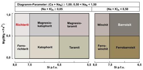 Klassifikation der Na,Ca-Amphibole nach Leake et al. (1997) Canadian Mineralogist 35, 219-246. © PETROgraph