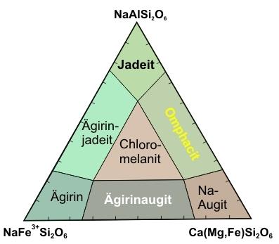 Nomenklatur der Na-Klinopyroxene