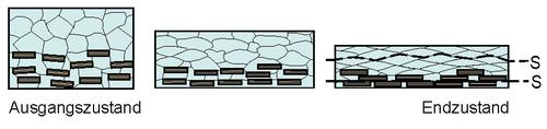 Abb. 2: Vereinfachtes Modell für die Entstehung sekundärer Foliationen durch Drucklösung. © PETROgraph