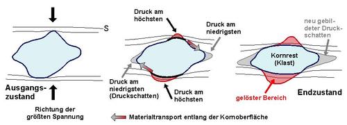 Abb. 3: Schema zur Verdeutlichung der Drucklösung. © PETROgraph