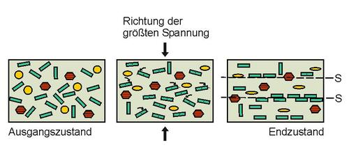 Abb. 1: Vereinfachtes Modell für die Entstehung sekundärer Foliationen durch Rotation vorhandener Kristalle. © PETROgraph 