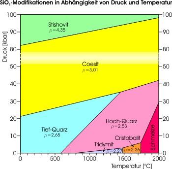 Spezifische Dichte der SiO2-Modifikationen im pT-Diagramm (verändert n. Schreyer 1976).